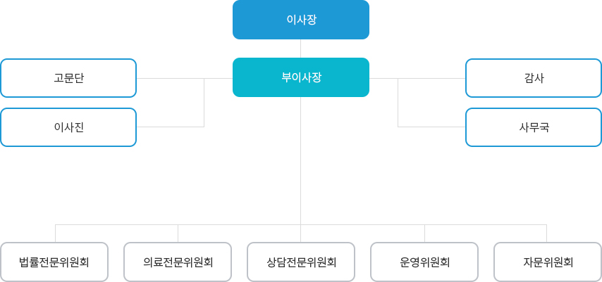 울산범죄피해자지원센터 조직도